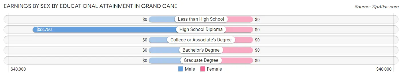 Earnings by Sex by Educational Attainment in Grand Cane