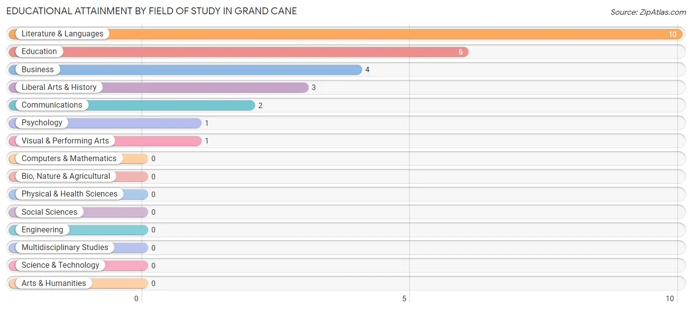 Educational Attainment by Field of Study in Grand Cane