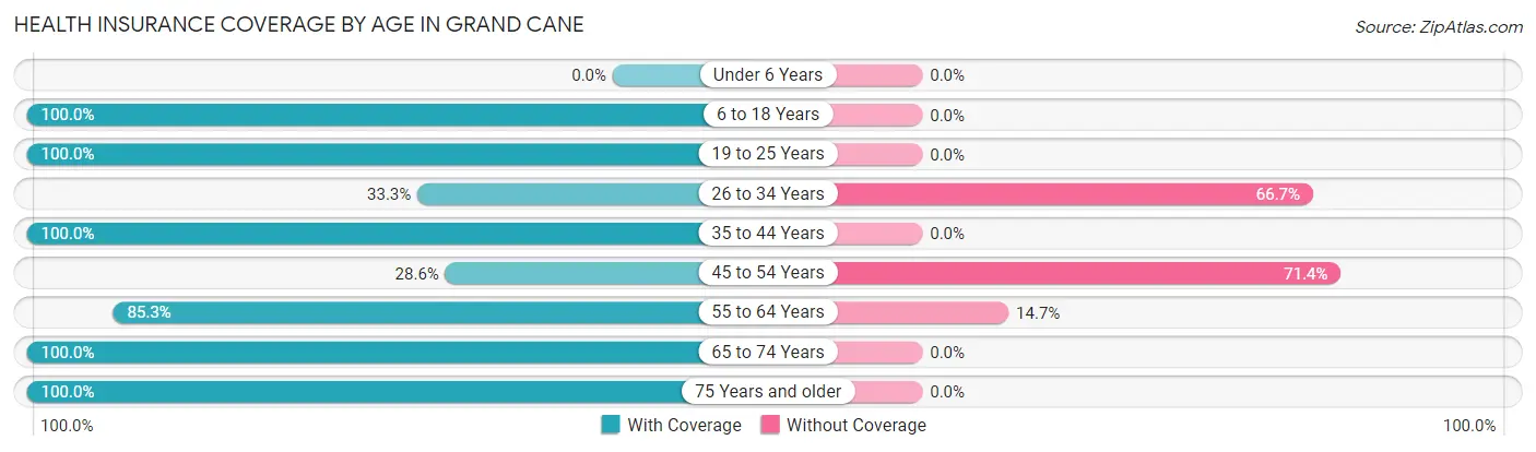 Health Insurance Coverage by Age in Grand Cane