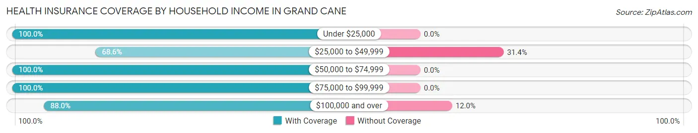Health Insurance Coverage by Household Income in Grand Cane