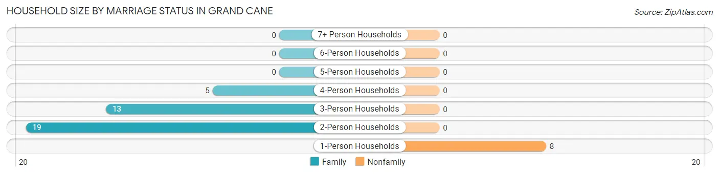 Household Size by Marriage Status in Grand Cane