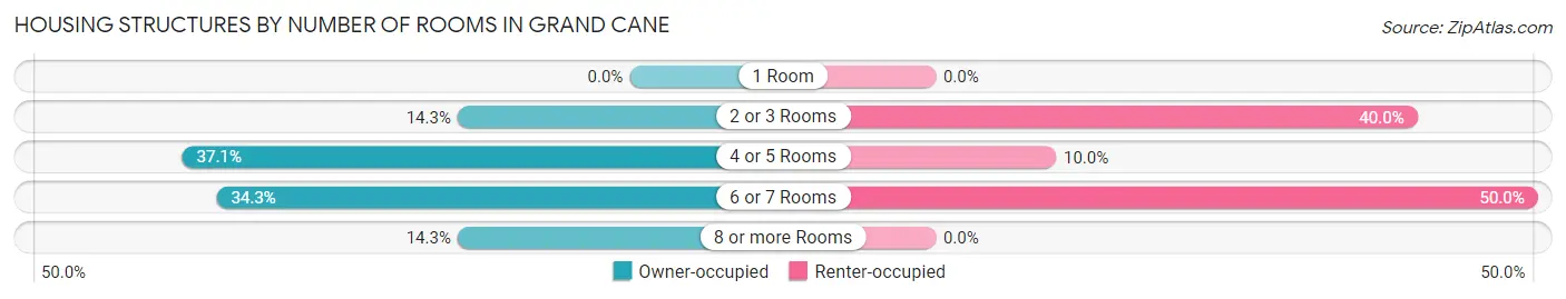 Housing Structures by Number of Rooms in Grand Cane