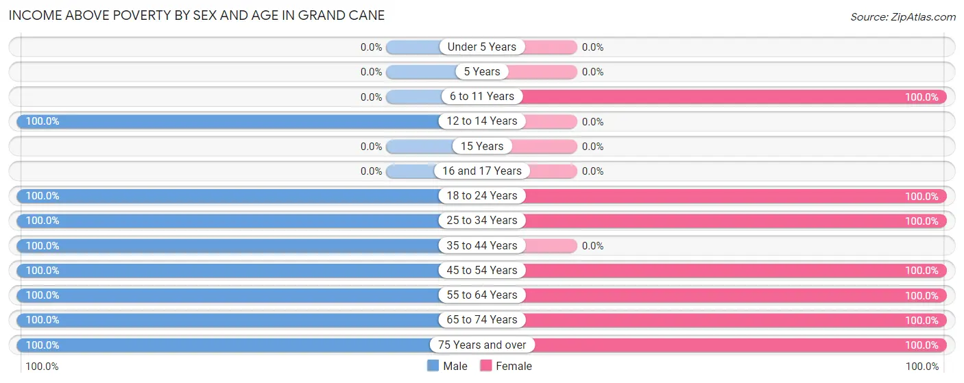 Income Above Poverty by Sex and Age in Grand Cane