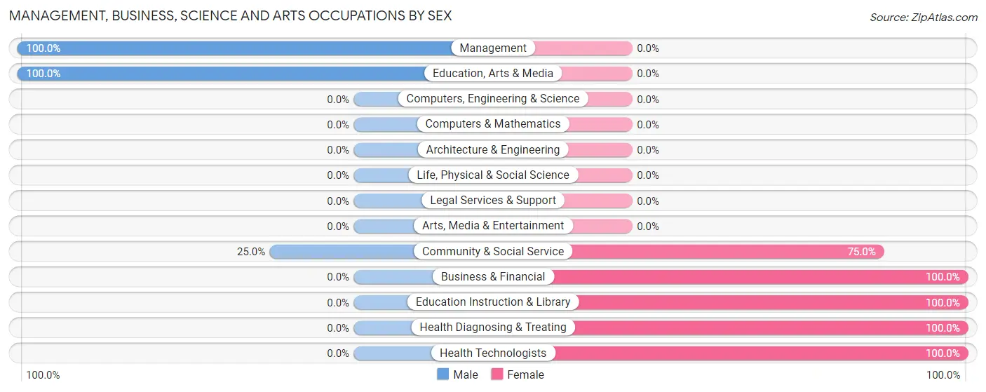 Management, Business, Science and Arts Occupations by Sex in Grand Cane