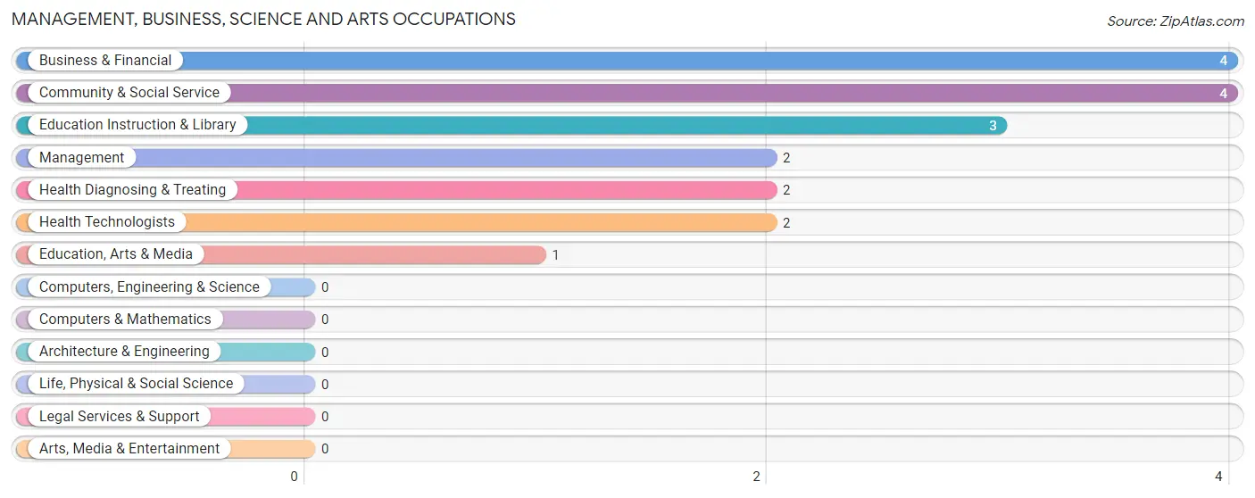 Management, Business, Science and Arts Occupations in Grand Cane