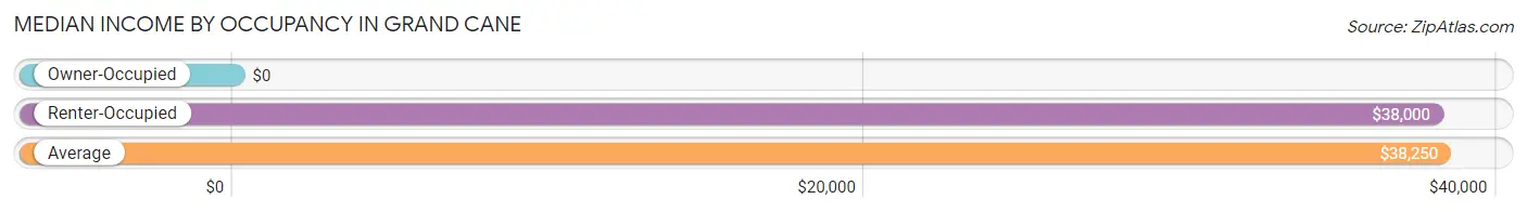 Median Income by Occupancy in Grand Cane