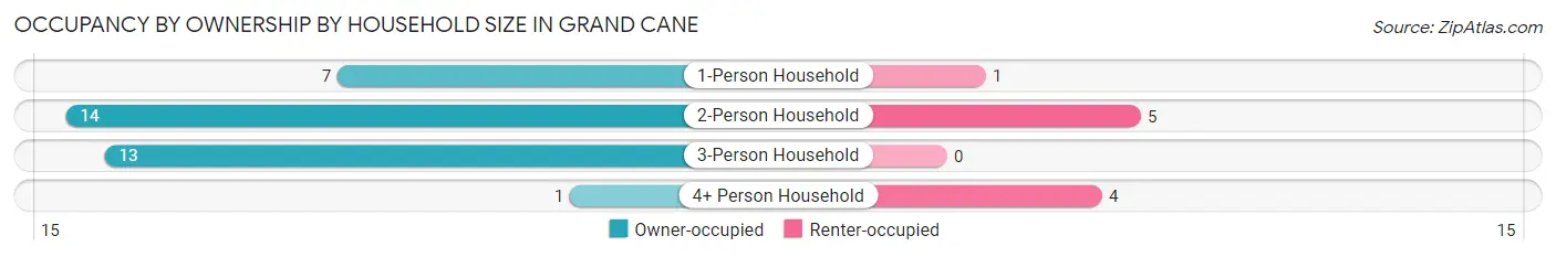 Occupancy by Ownership by Household Size in Grand Cane