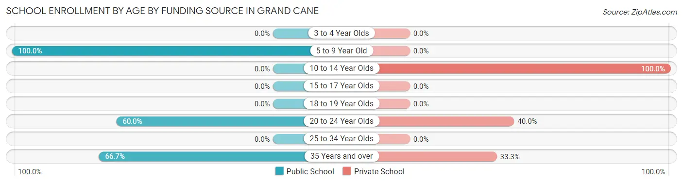 School Enrollment by Age by Funding Source in Grand Cane