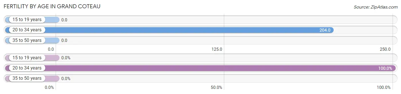 Female Fertility by Age in Grand Coteau