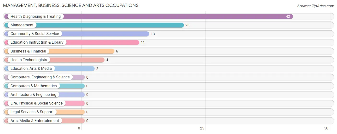 Management, Business, Science and Arts Occupations in Grand Coteau