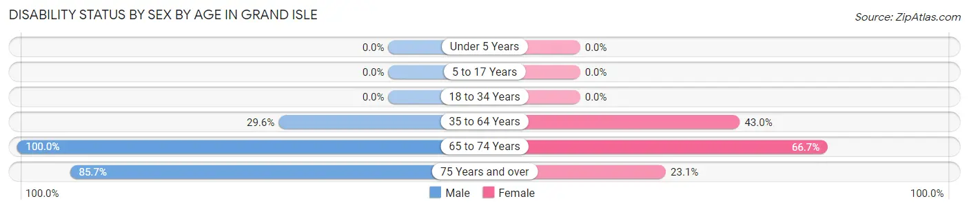 Disability Status by Sex by Age in Grand Isle