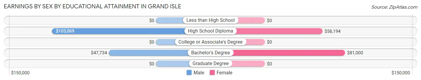 Earnings by Sex by Educational Attainment in Grand Isle