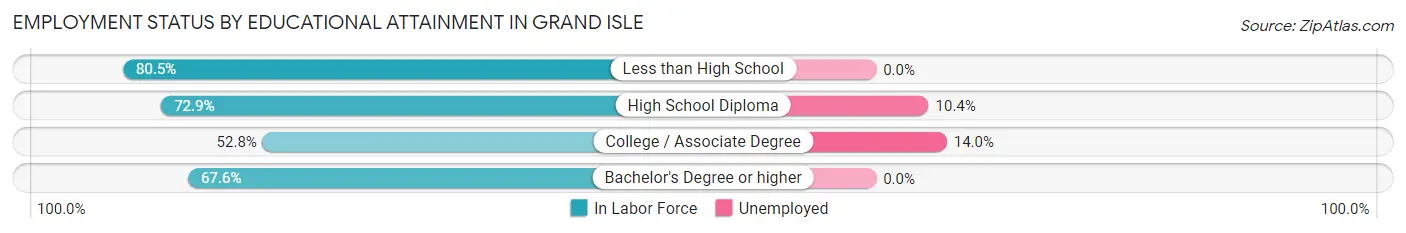 Employment Status by Educational Attainment in Grand Isle