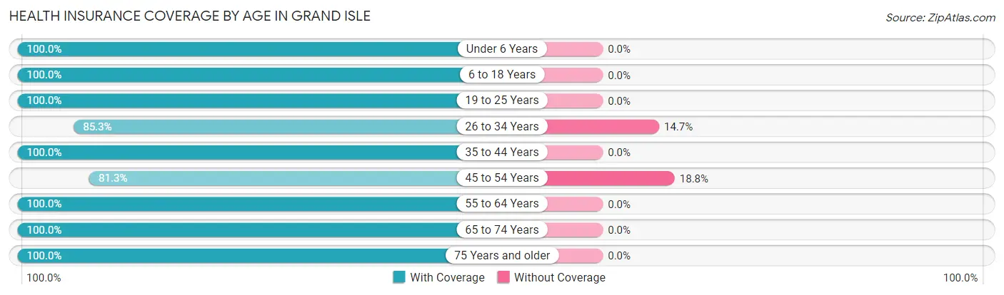 Health Insurance Coverage by Age in Grand Isle