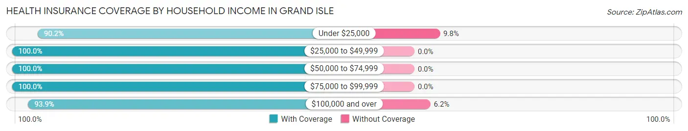 Health Insurance Coverage by Household Income in Grand Isle