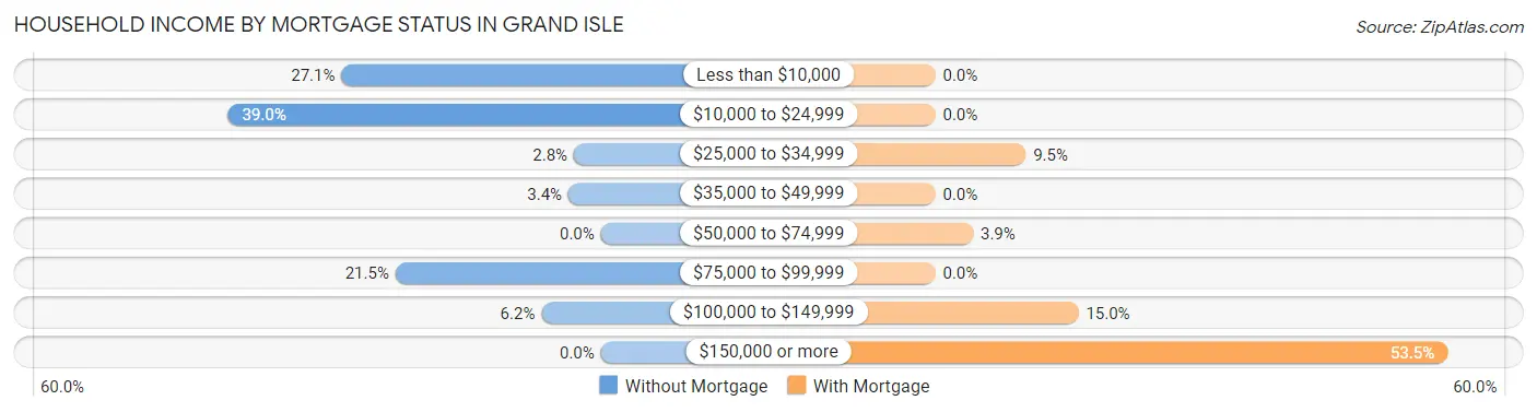 Household Income by Mortgage Status in Grand Isle