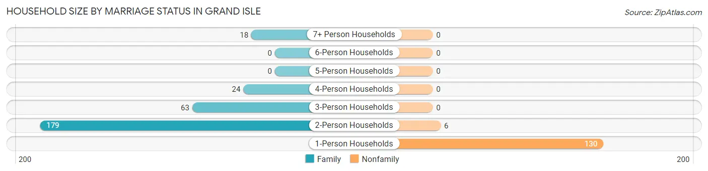 Household Size by Marriage Status in Grand Isle