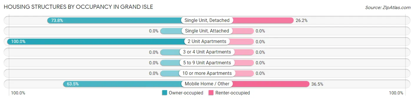 Housing Structures by Occupancy in Grand Isle