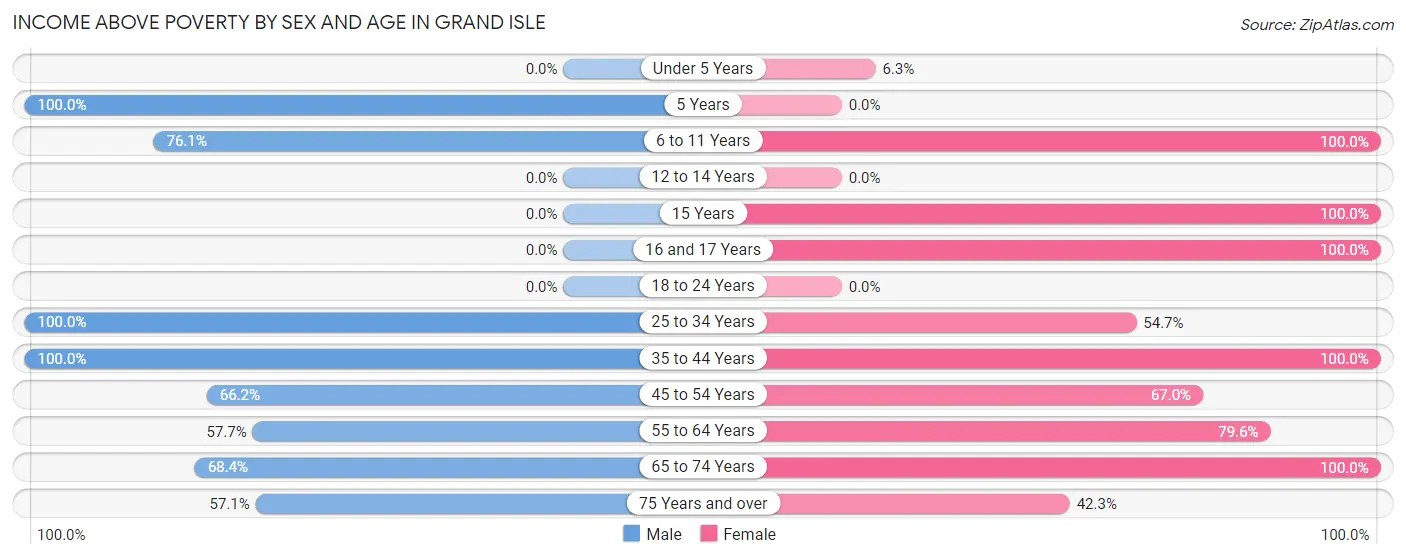 Income Above Poverty by Sex and Age in Grand Isle
