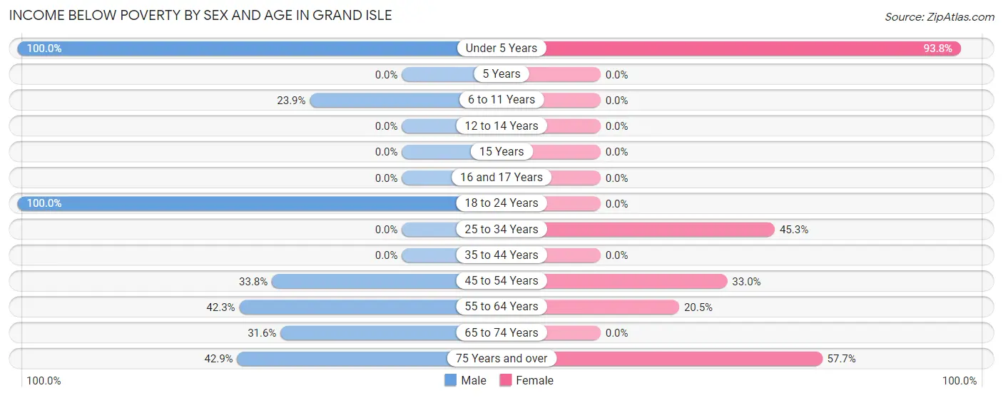 Income Below Poverty by Sex and Age in Grand Isle