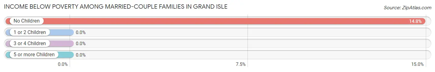 Income Below Poverty Among Married-Couple Families in Grand Isle