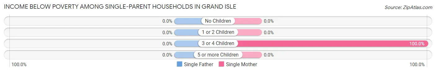 Income Below Poverty Among Single-Parent Households in Grand Isle