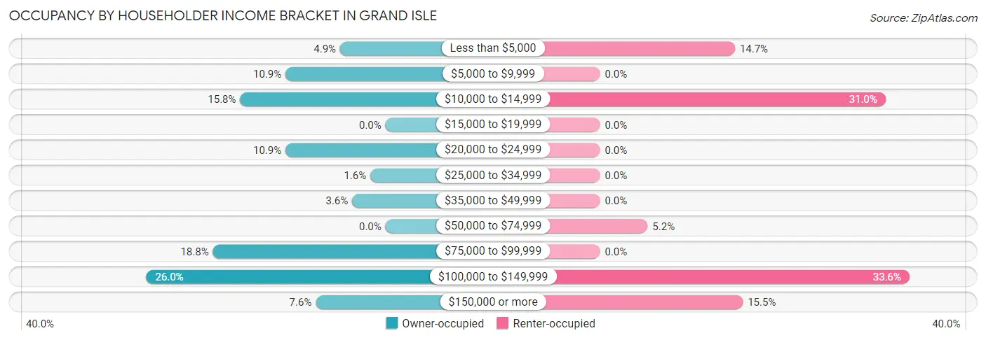 Occupancy by Householder Income Bracket in Grand Isle