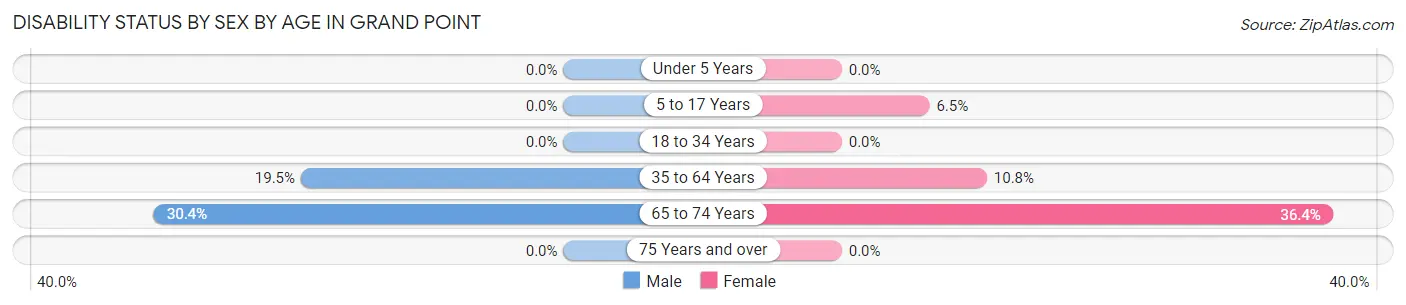 Disability Status by Sex by Age in Grand Point