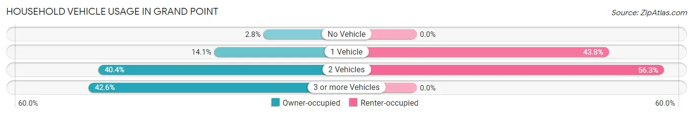 Household Vehicle Usage in Grand Point