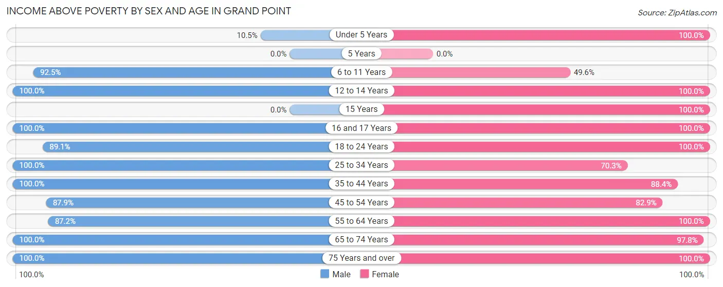 Income Above Poverty by Sex and Age in Grand Point