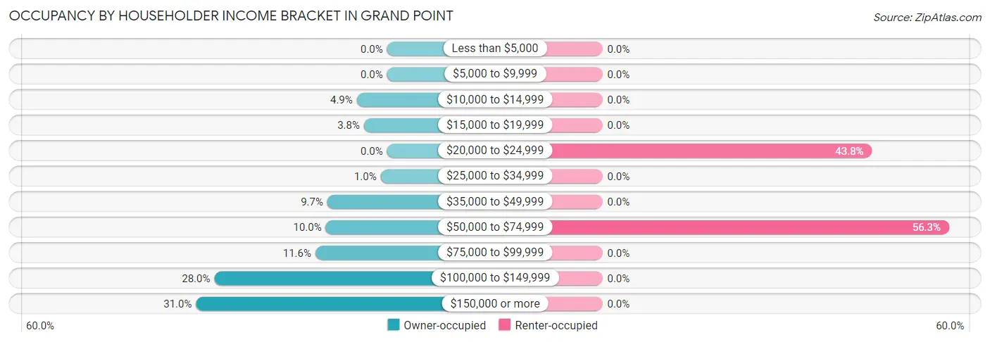 Occupancy by Householder Income Bracket in Grand Point