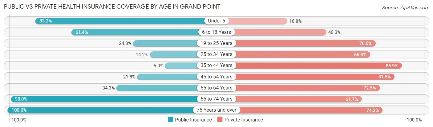 Public vs Private Health Insurance Coverage by Age in Grand Point