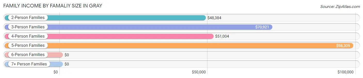 Family Income by Famaliy Size in Gray