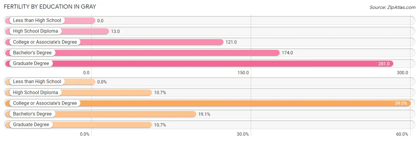 Female Fertility by Education Attainment in Gray