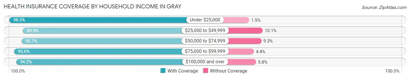 Health Insurance Coverage by Household Income in Gray