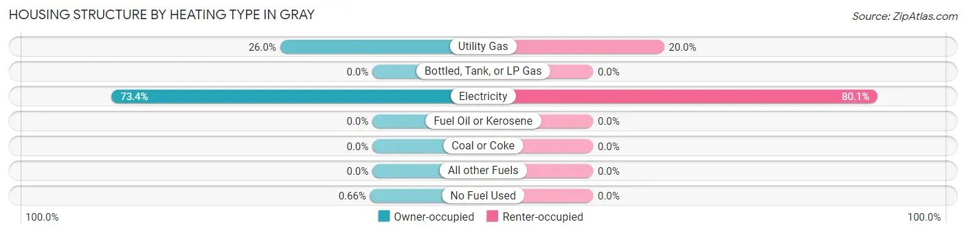 Housing Structure by Heating Type in Gray