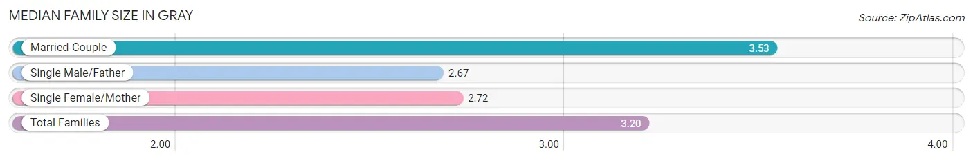 Median Family Size in Gray