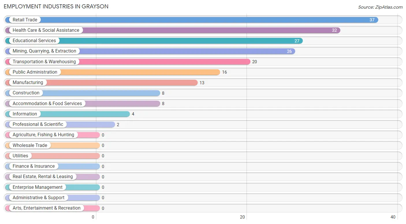 Employment Industries in Grayson