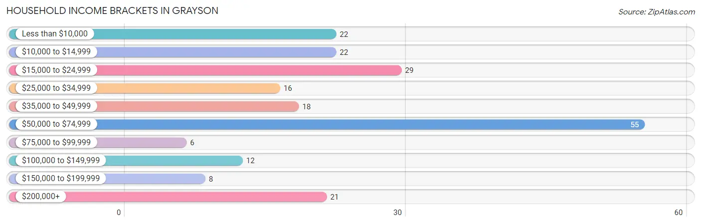 Household Income Brackets in Grayson