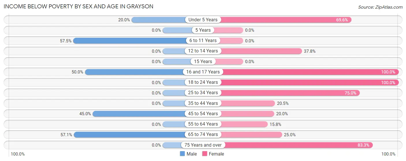 Income Below Poverty by Sex and Age in Grayson