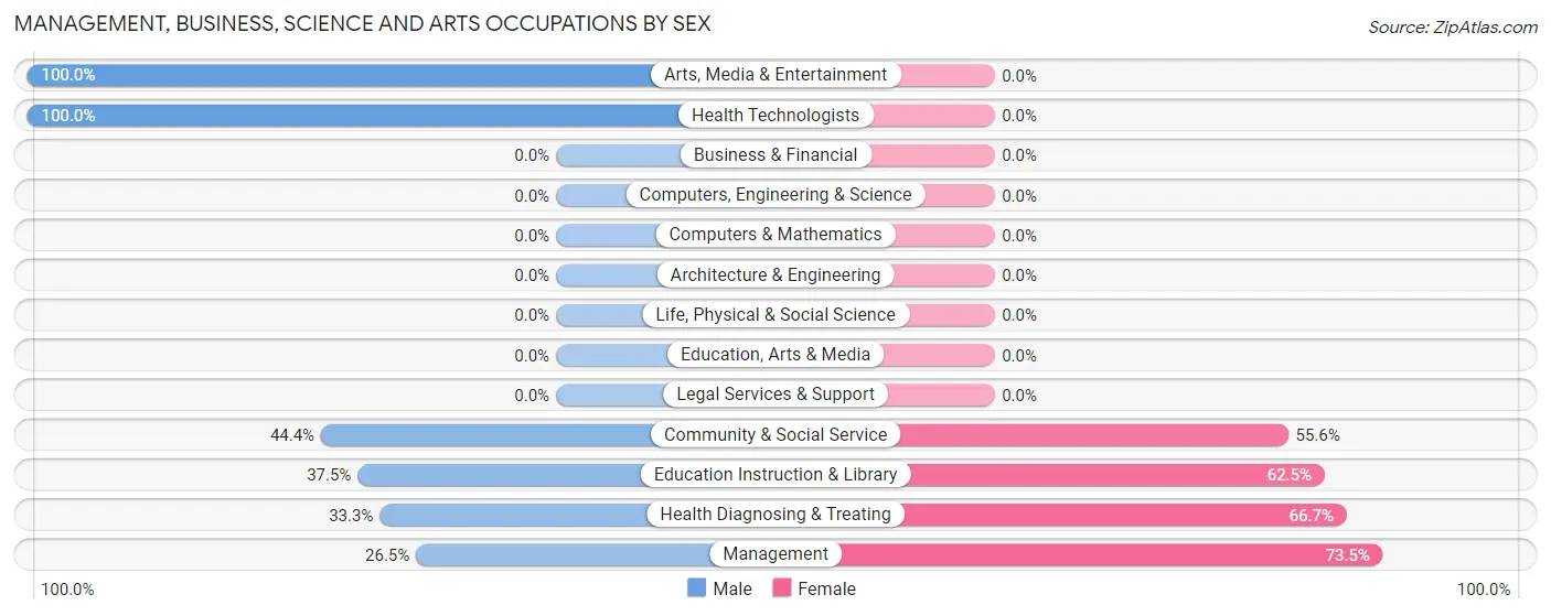 Management, Business, Science and Arts Occupations by Sex in Grayson