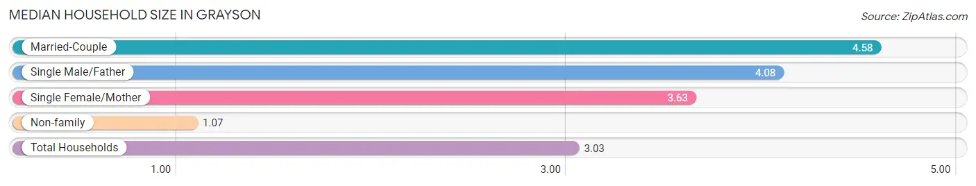 Median Household Size in Grayson