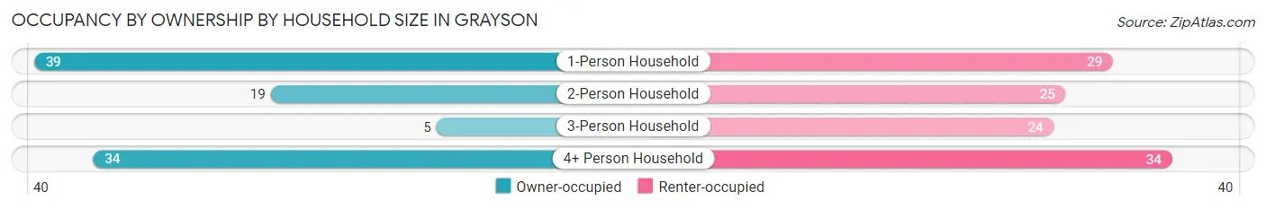 Occupancy by Ownership by Household Size in Grayson