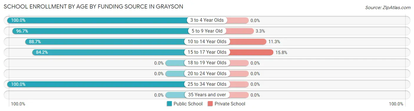 School Enrollment by Age by Funding Source in Grayson