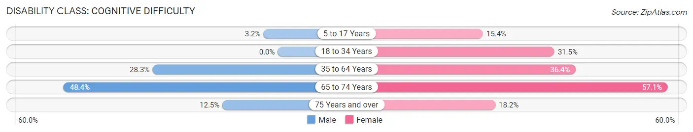 Disability in Greensburg: <span>Cognitive Difficulty</span>