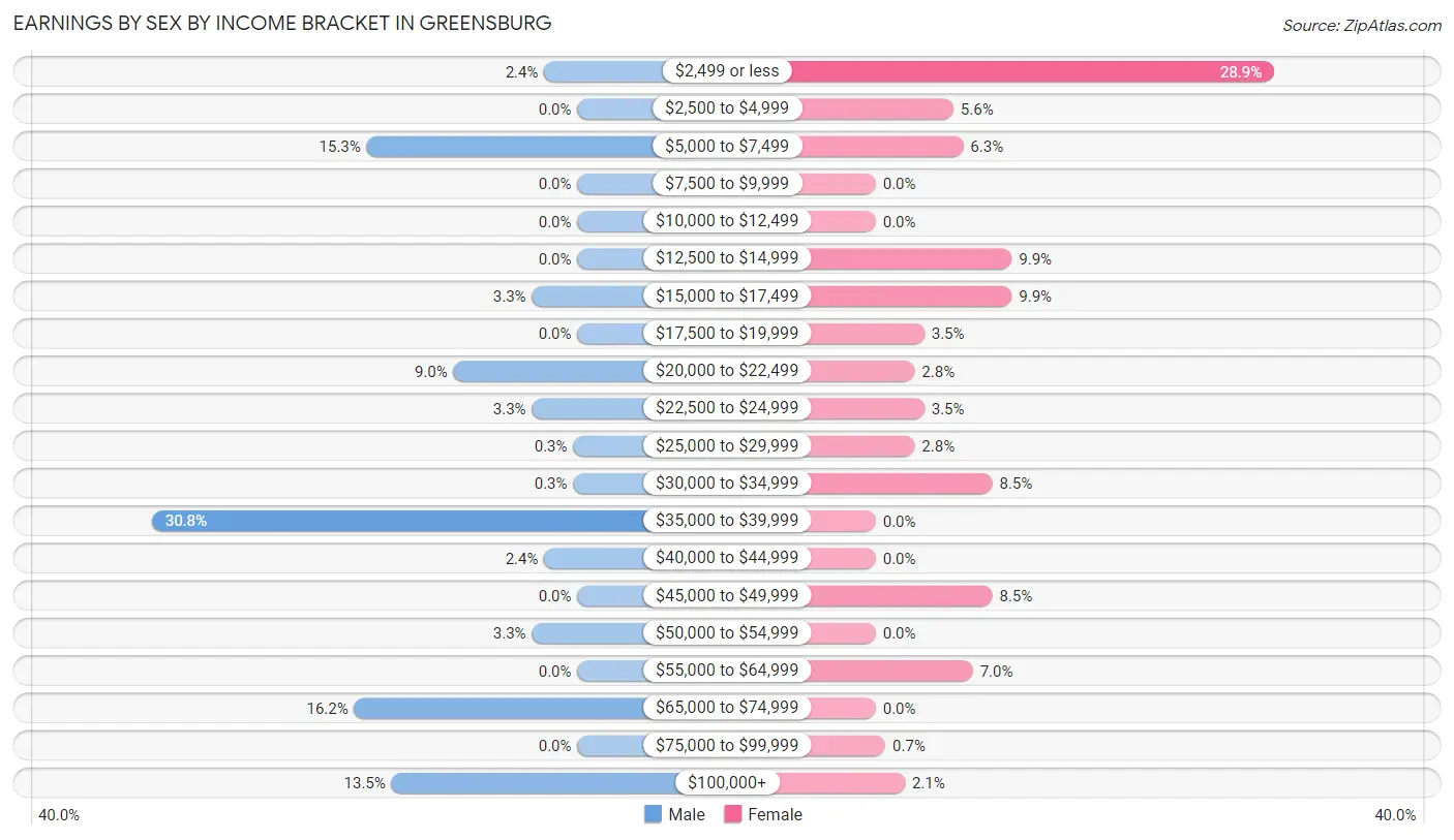 Earnings by Sex by Income Bracket in Greensburg