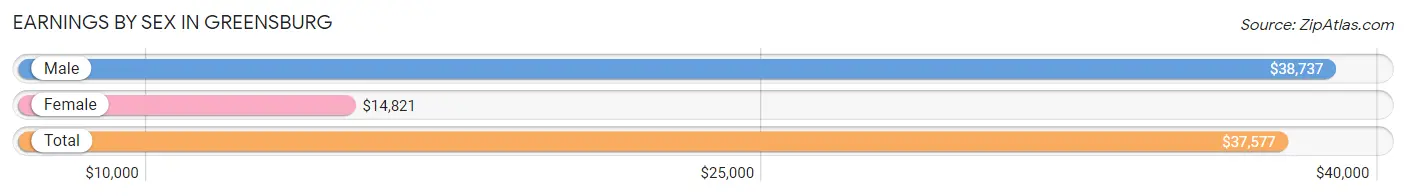 Earnings by Sex in Greensburg