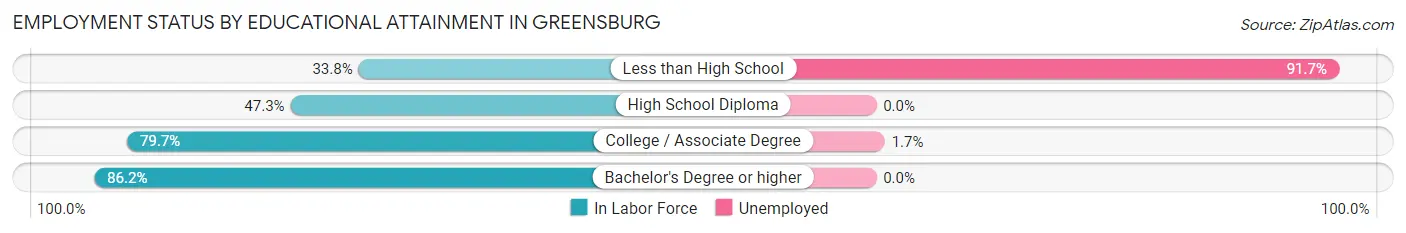 Employment Status by Educational Attainment in Greensburg