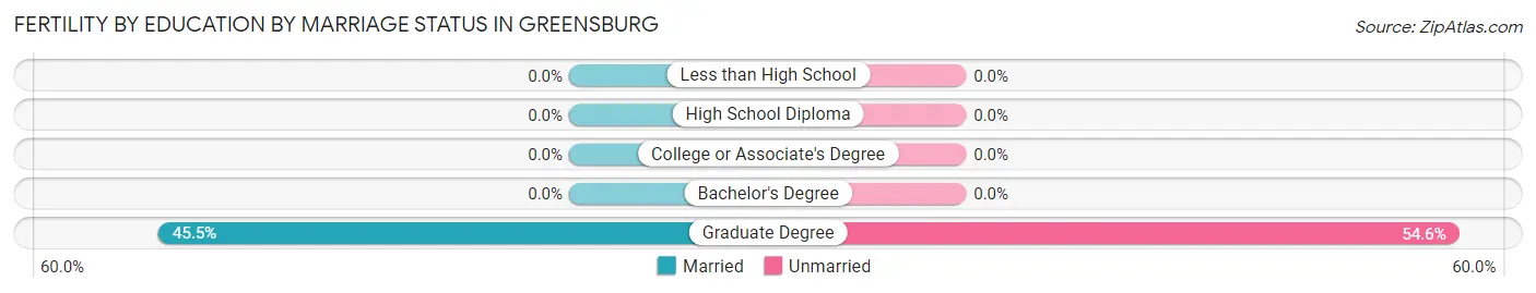 Female Fertility by Education by Marriage Status in Greensburg