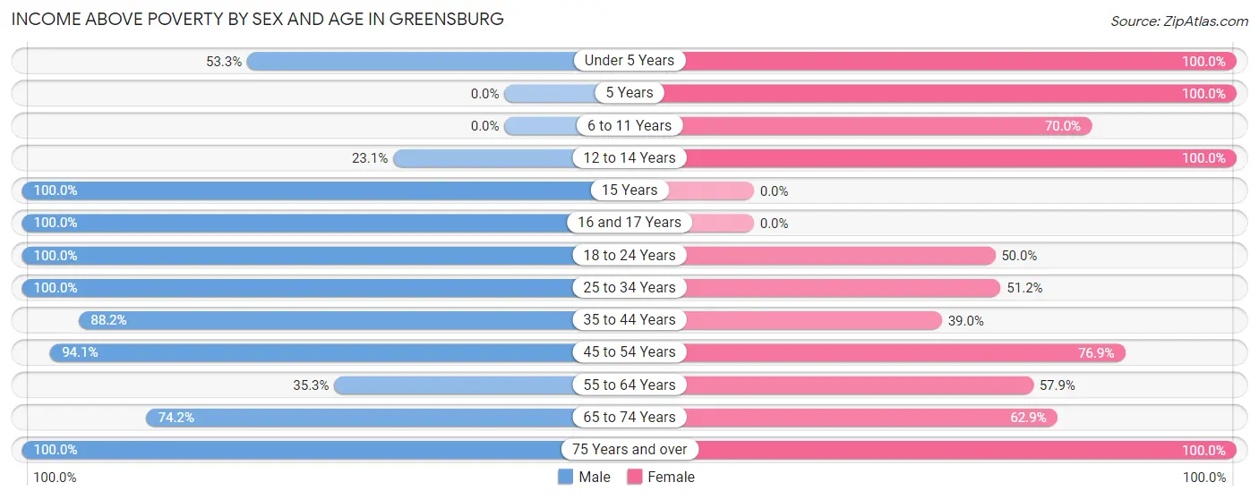 Income Above Poverty by Sex and Age in Greensburg